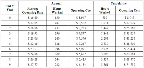 mini excavator rates per hour|trackhoe hourly rate chart.